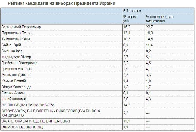 Президентський рейтинг: 22,7% - за Зеленського, 18,3% - за Порошенка, 14,5% - за Тимошенко і 11,4% - за Бойка, - опитування КМІС 01