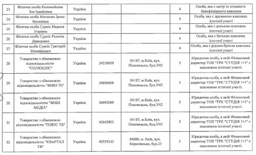 Медведчук задекларировал долю в телеканалах 1+1 и 2+2, которой раньше владел Суркис 14