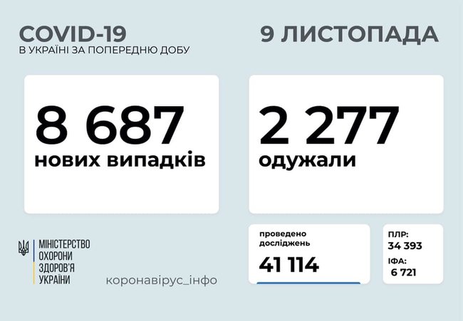 В Украине за сутки от COVID-19 115 человек умерли, 2 277 - выздоровели, выявлены 8 687 новых случаев 11