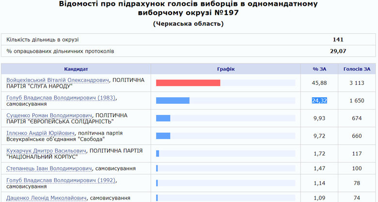 Довыборы в Раду: по результатам обработки 86,7% и 29% протоколов лидируют кандидаты СН Козырь и Войцеховский 01