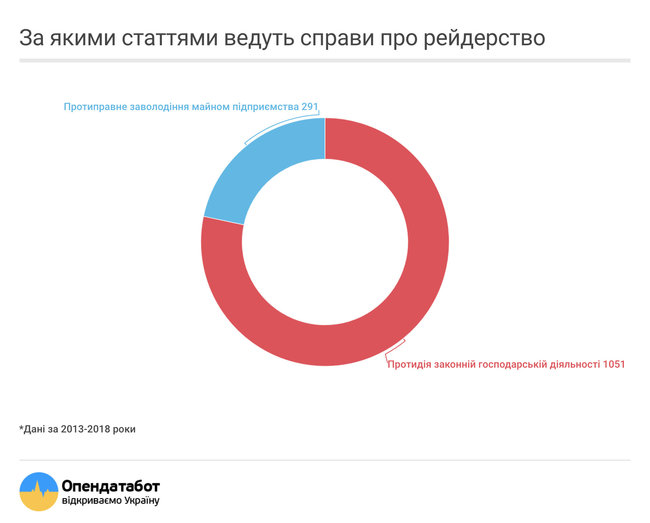 В Украине ежегодно растет количество рейдерских захватов, – исследование 03