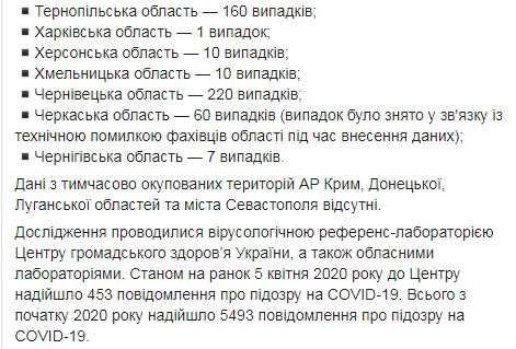 На ранок 5 квітня підтверджений 1251 випадок COVID-19 в Україні, 32 людини померли, 25 - одужали, - МОЗ 02