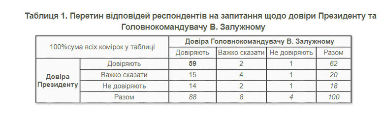 Рейтинг Залужного на 26% перевищив рейтинг Зеленського, - опитування КМІС 02