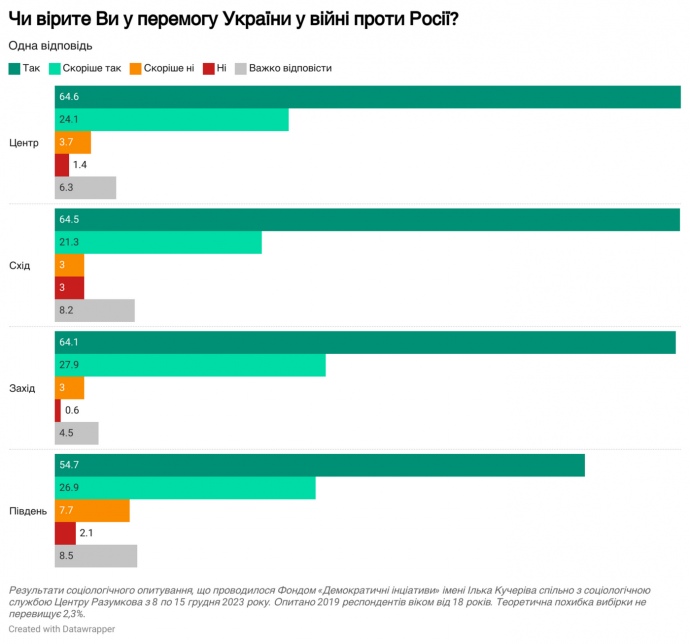 88% українців вірять у перемогу у війні з РФ, 58% вважають, що це станеться за 1-2 роки, - опитування 02