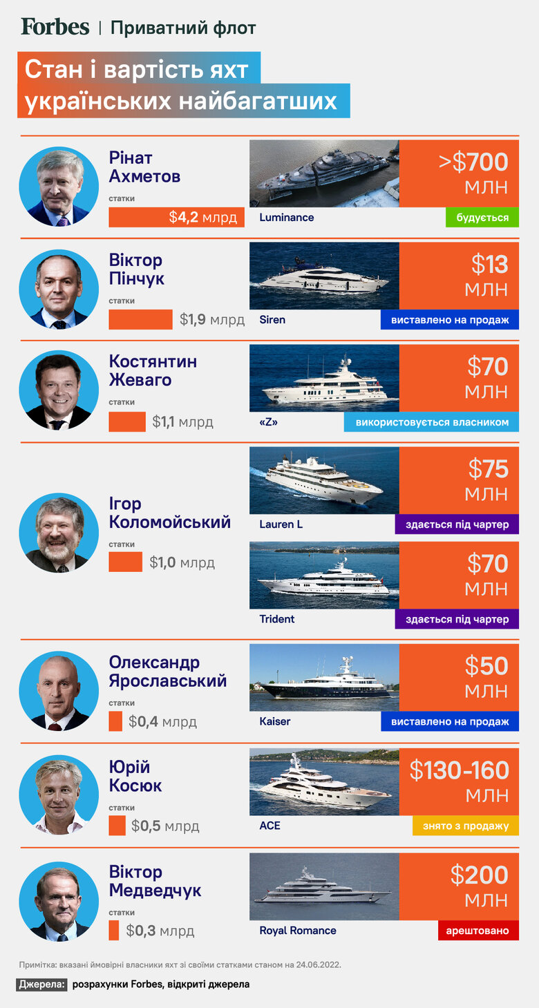 В українських олігархів знайшли елітні яхти вартістю $1,3 мільярда 01