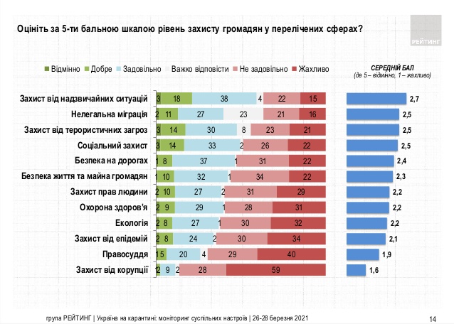 Запрос на порядок в Украине достиг самого высокого уровня с 2017 года - 84%, - опрос Рейтинга 02