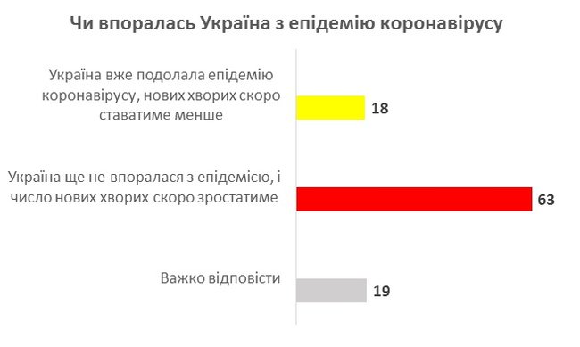 63% украинцев считают, что ситуация с коронавирусом будет ухудшаться, почти каждый пятый - что эпидемия закончилась, - опрос КМИС 01