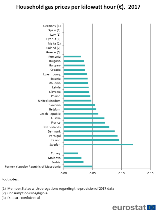 Евростат впервые сравнил цены на электроэнергию и газ в странах ЕС 02