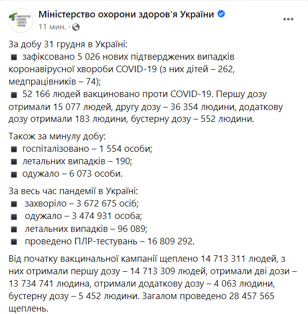 В Україні за добу від COVID-19 померли 190 осіб, зафіксовано 5 026 нових випадків зараження, 6 073 особи одужали 08