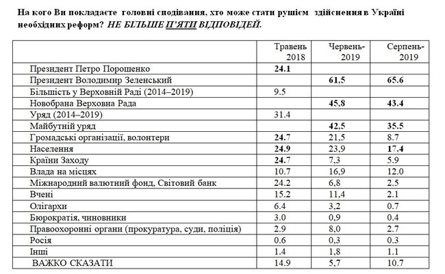 71,5% українців чекають від Зеленського припинення війни на Донбасі, - опитування 02