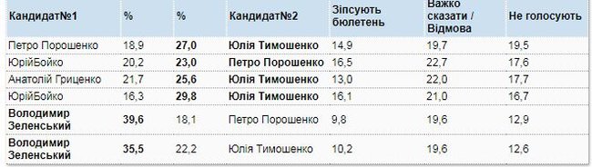 Порошенко во втором туре проигрывает Тимошенко, Зеленскому и выигрывает у Бойко, - опрос КМИС 01