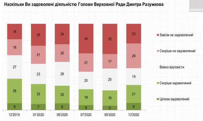71% граждан считает, что дела в Украине идут в неправильном направлении, - опрос Рейтинга 12