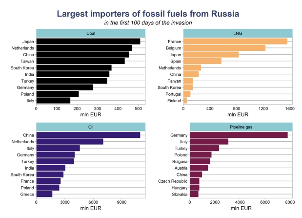 Скільки росія заробила на експорті енергоресурсів протягом 100 днів війни в Україні 04