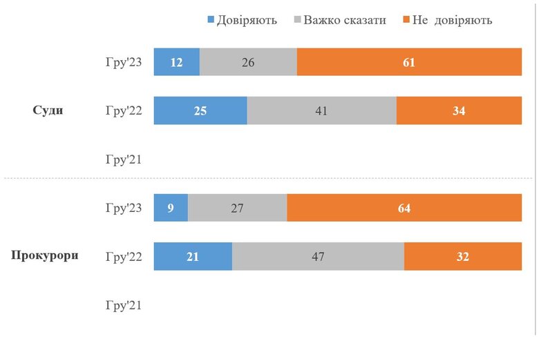 Рейтинг Залужного на 26% перевищив рейтинг Зеленського, - опитування КМІС 03