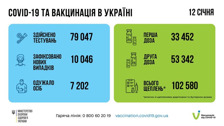 В Украине за сутки от COVID-19 умер 191 человек, зафиксировано 10 046 новых случаев заражения, 7 202 человека выздоровели 04