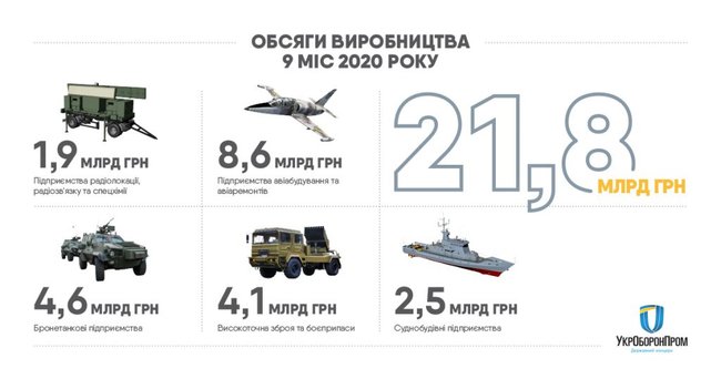 Укроборонпром отчитался о росте производства вооружений и военной техники 01