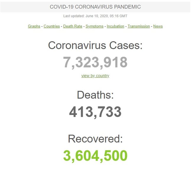 COVID-19: в Бразилії встановлений черговий рекорд по числу заражень за добу - 31 тис. Чоловік. Всього в світі 7,3 млн інфікованих і 417,7 тис. Жертв 01