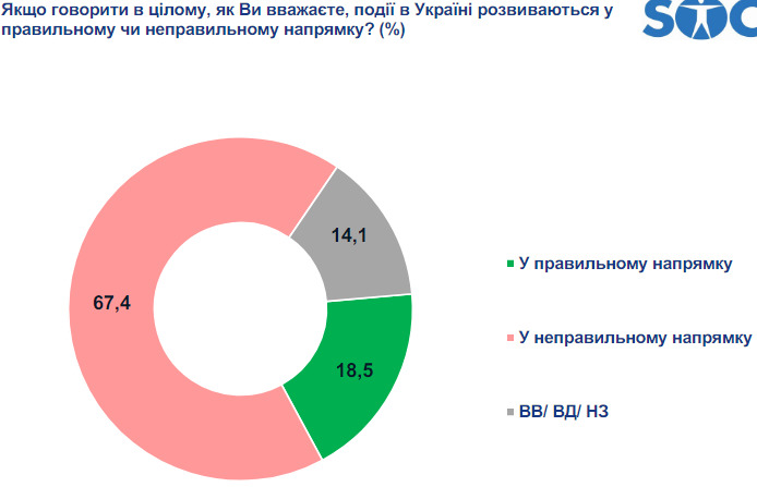 Зеленский возглавил антирейтинг политиков, 32,4% украинцев не поддержат его ни при каких обстоятельствах, - опрос СОЦИСа 01