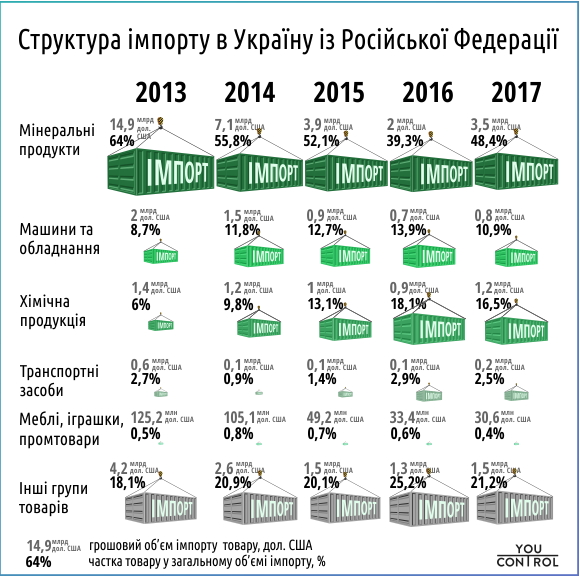 Объем торговли Украины с Россией вырос впервые за 4 года 02