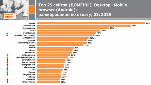 В десятку самых посещаемых в Украине вошли три запрещенных российских сайта 02