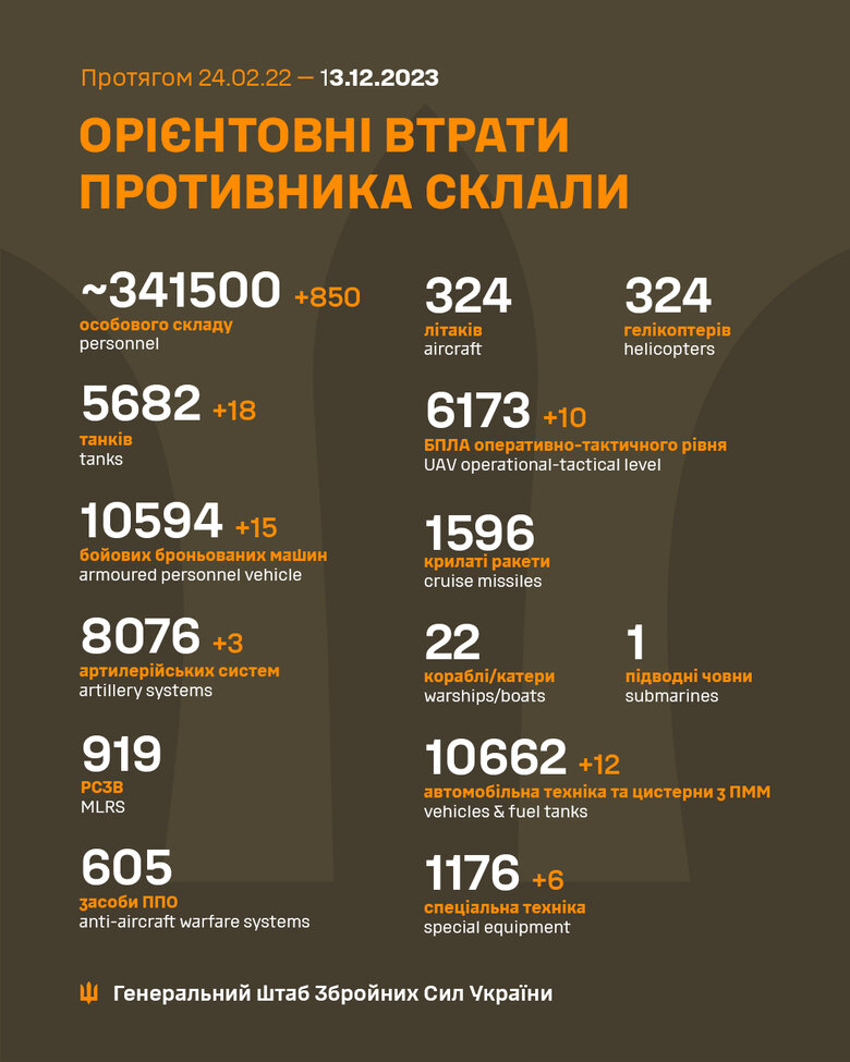 Загальні бойові втрати РФ від початку війни - близько 341 500 осіб (+850 за добу), 5682 танки, 8076 артсистем, 10594 броньовані машини. ІНФОГРАФІКА 01