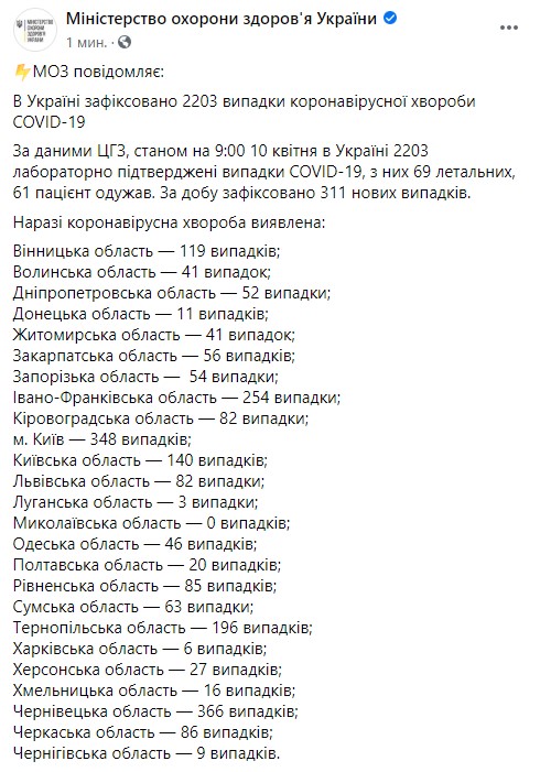 На утро 10 апреля зафиксировано 311 новых случаев COVID-19 в Украине, всего - 2203, умерли 69 человек, 61 - выздоровел, - Минздрав 01