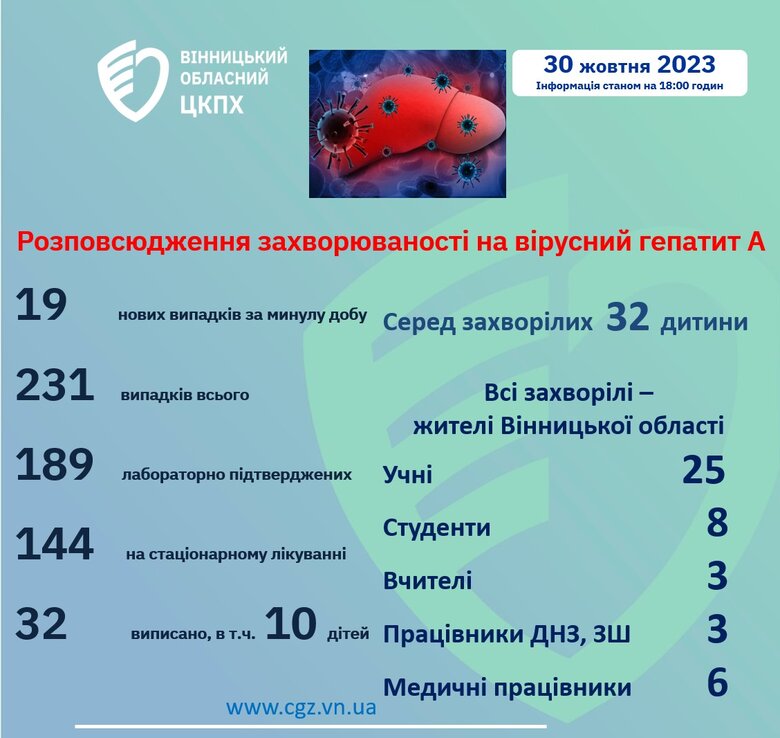 Количество больных гепатитом А в Винницкой области увеличилось до 231 01