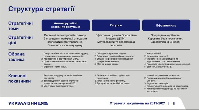 Кравцов объявил о трансформации закупок Укрзализныци 09