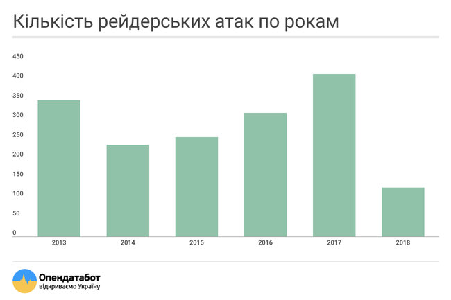 Количество рейдерских захватов в Украине ежегодно растет, — исследование 01