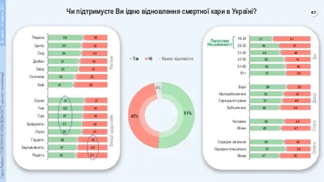 51% громадян виступають за відновлення смертної кари в Україні, - опитування групи Рейтинг 01
