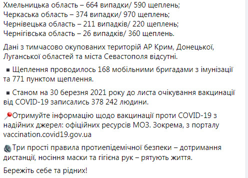 В Украине зафиксирован рекорд по количеству смертей за сутки от COVID-19: умерли 407 человек, 11 226 случаев заражения, выздоровели 6 405 человек 14