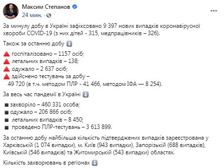 В Украине за стуки от COVID-19 138 человек умерли, 2 637 - выздоровели, выявлено 9 397 новых случаев 01