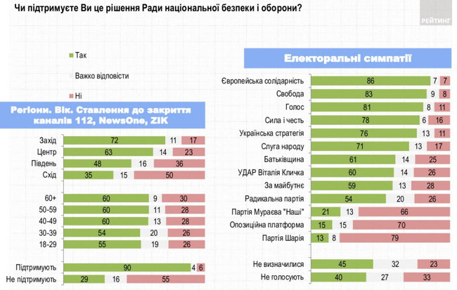 58% украинцев поддерживают санкции СНБО против Медведчука и Марченко, 28% - не поддерживают, - опрос Рейтинга 03
