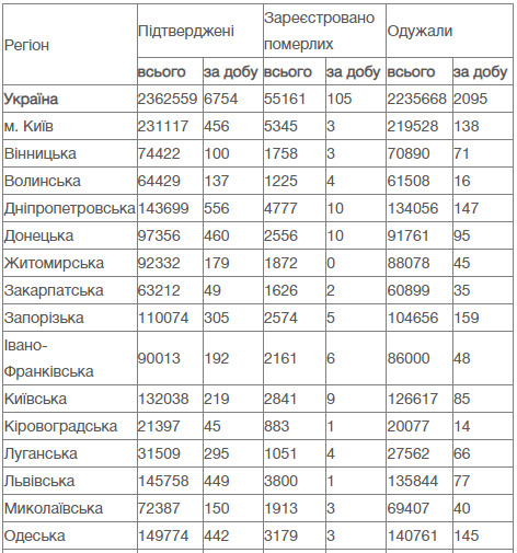 В Украине за сутки от COVID-19 умерли 105 человек, зафиксированы 6 754 новых случая заражения, 2 095 человек выздоровели 11