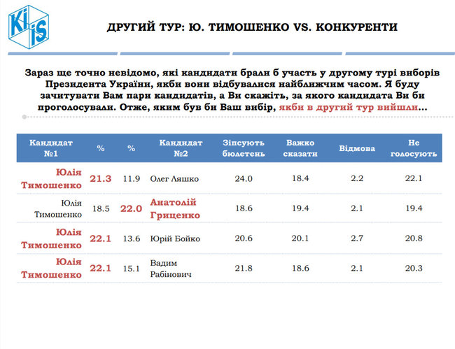 Рейтинг КМІС: Тимошенко - 1, Гриценко - 2, Ляшко - 3, Порошенко - 4 06