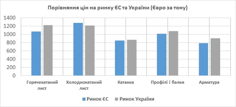 Чому ціни на руду падають, а сталь в Україні не дешевшає 03