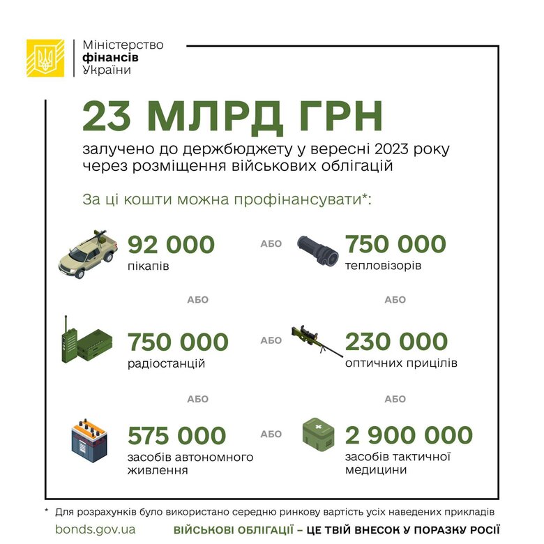 Мінфін у вересні залучив до бюджету 23 мільярди через випуск військових облігацій 01