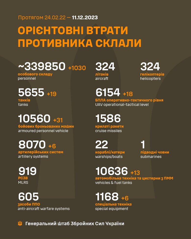 Загальні бойові втрати РФ від початку війни - близько 339 850 осіб (+1030 за добу), 5655 танків, 8070 артсистем, 10560 броньованих машин. ІНФОГРАФІКА 01