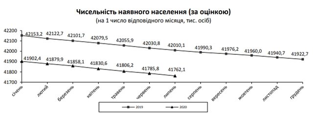 Держстат розповів про демографічну ситуацію в Україні: За січень-червень 2020 року померли на 17 тис. осіб менше, ніж минулого року 01