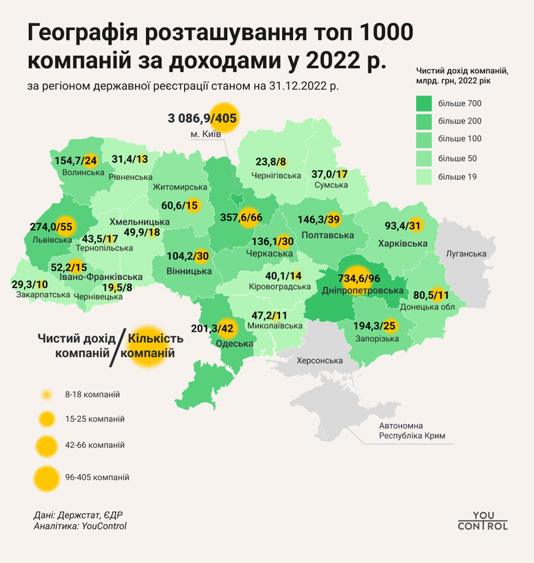 Тисяча найбільших українських компаній за рік заробили майже 6 трильйонів, – дослідження 01