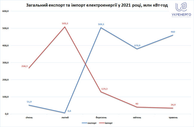 Экспорт электроэнергии в мае превысил импорт в 13 раз, — Укрэнерго 01
