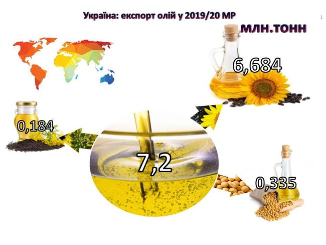 Украина увеличила экспорт растительных масел на 17% 01