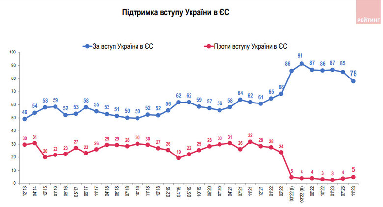 53% громадян проти вступу України до НАТО у межах лише підконтрольних територій, - опитування 01