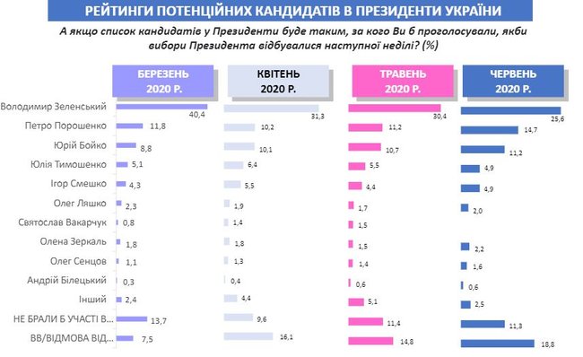 Президентський рейтинг Зеленського впав до 36,6%, - опитування Социс 02