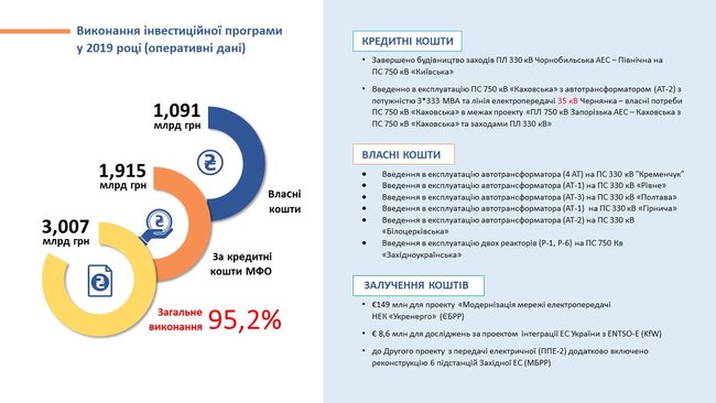 Укрэнерго выполнило инвестпрограмму за 2019 год на 95% 01