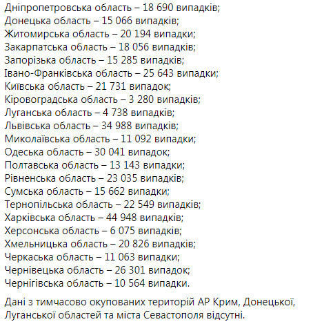 В Украине выявлены 10 611 новых случаев COVID-19: умер 191 человек, 6 802 - выздоровели 12