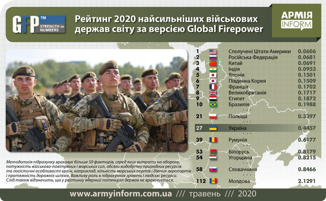 Украинская армия 27 в мире и 9 в Европе, - рейтинг Global Firepower 01