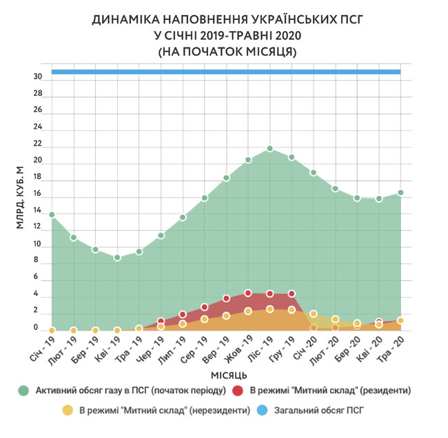 Иностранные трейдеры увеличили закачку газа в украинские хранилища в 2,6 раза 01
