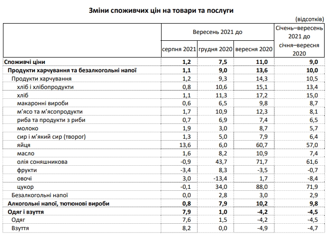 Инфляция в Украине ускорилась до 11% - максимума с мая 2018 года, - Госстат 02