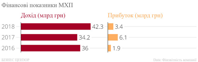 Рейтинг найбільших холдингів України 13